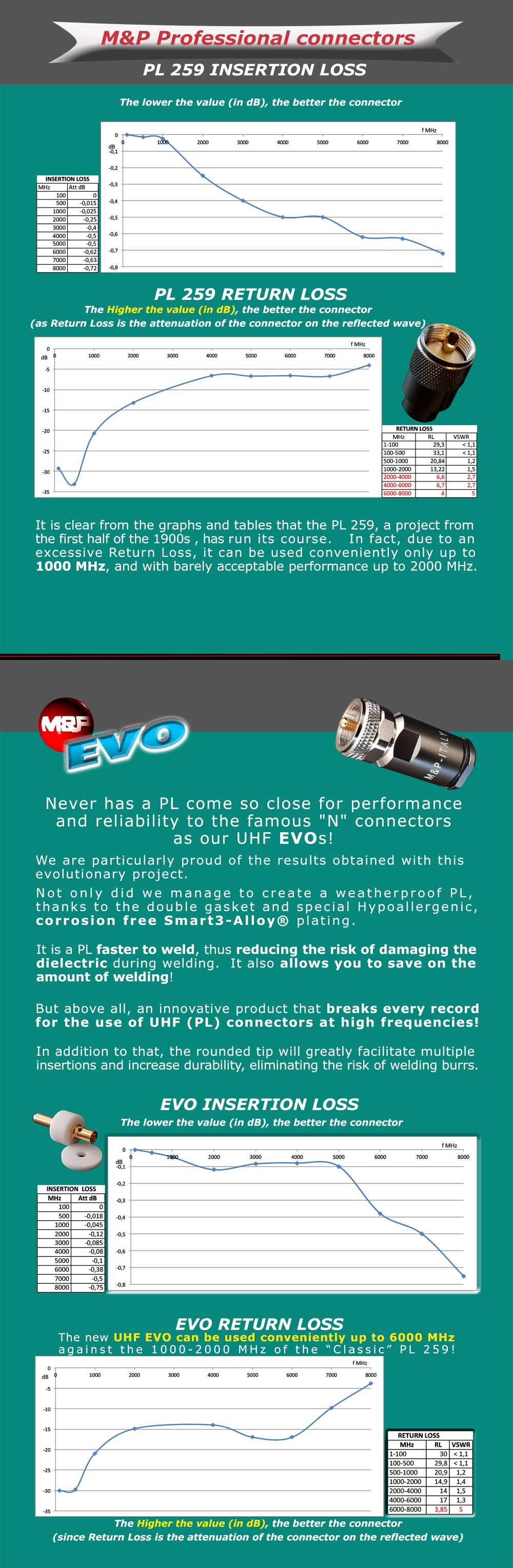 CO.UHF.7M-S EVO | UHF Male PL-259 EVO Connector (7mm | .300")