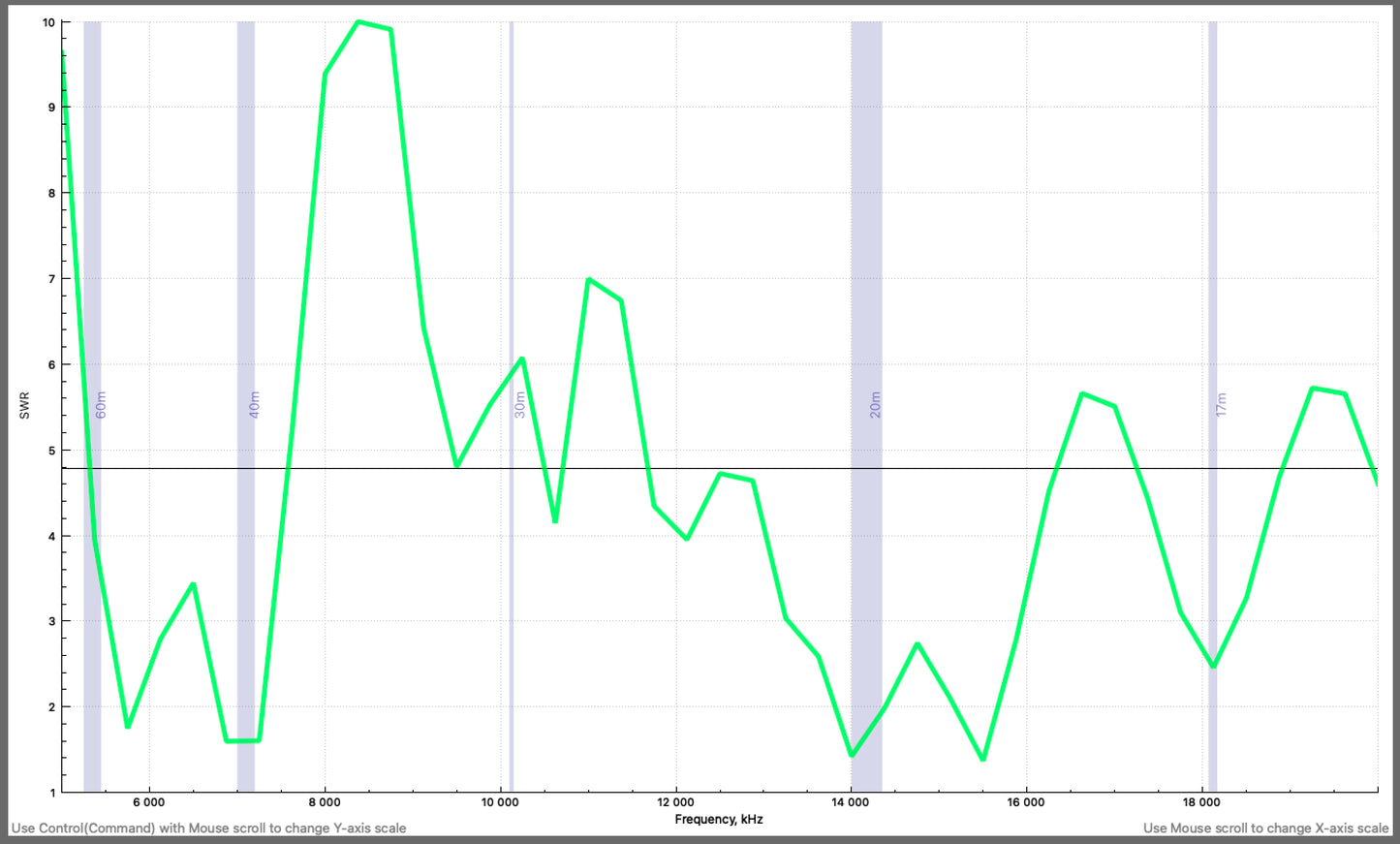 SWR Plot EndFed HalfWave 4020