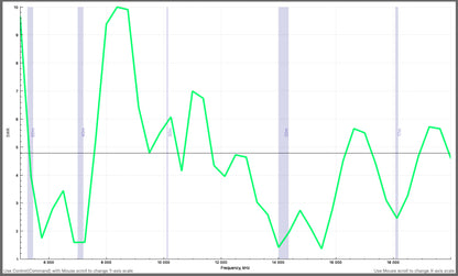 SWR Plot EndFed HalfWave 4020